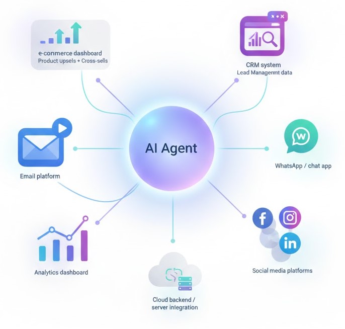 AI Agent Connected Systems Overview